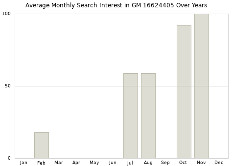 Monthly average search interest in GM 16624405 part over years from 2013 to 2020.