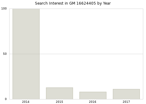 Annual search interest in GM 16624405 part.