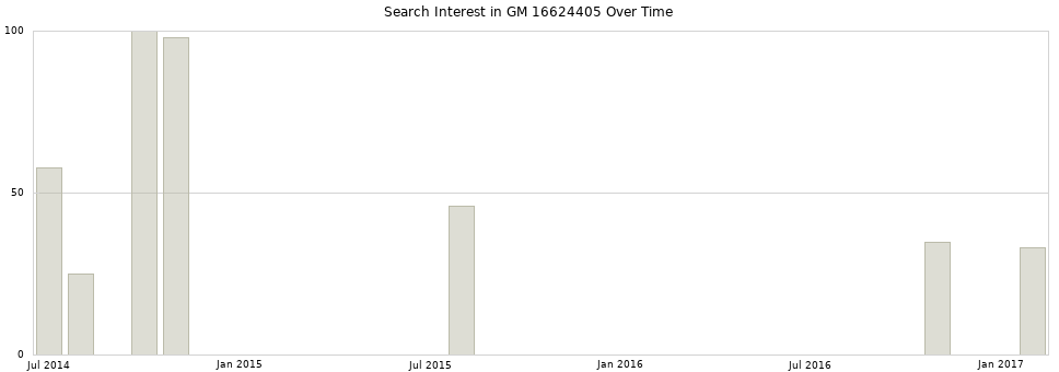 Search interest in GM 16624405 part aggregated by months over time.