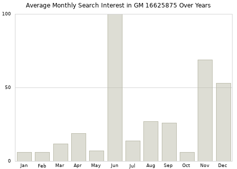 Monthly average search interest in GM 16625875 part over years from 2013 to 2020.
