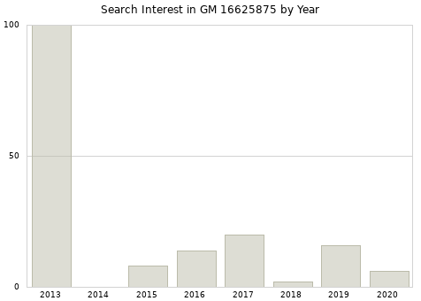 Annual search interest in GM 16625875 part.