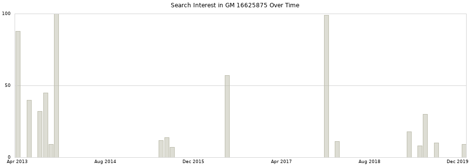Search interest in GM 16625875 part aggregated by months over time.