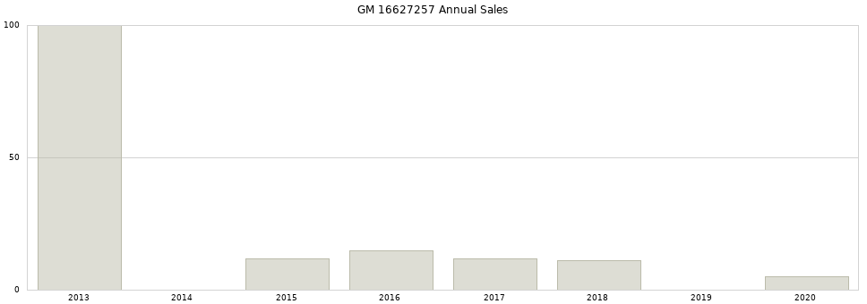 GM 16627257 part annual sales from 2014 to 2020.
