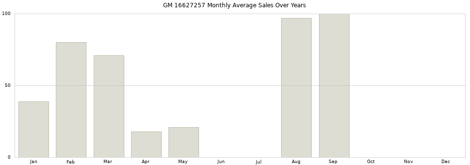 GM 16627257 monthly average sales over years from 2014 to 2020.