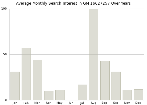 Monthly average search interest in GM 16627257 part over years from 2013 to 2020.