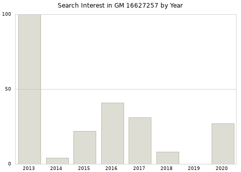 Annual search interest in GM 16627257 part.