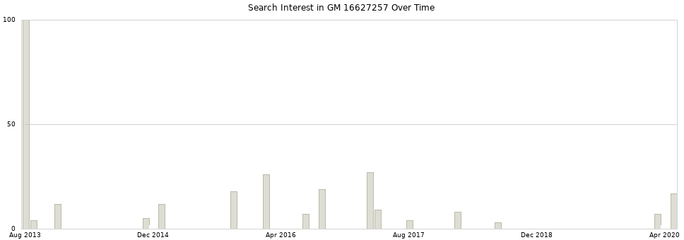 Search interest in GM 16627257 part aggregated by months over time.