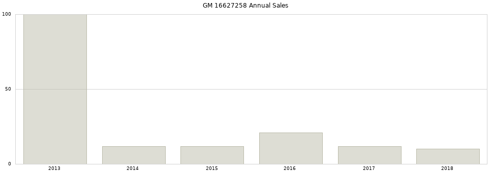 GM 16627258 part annual sales from 2014 to 2020.