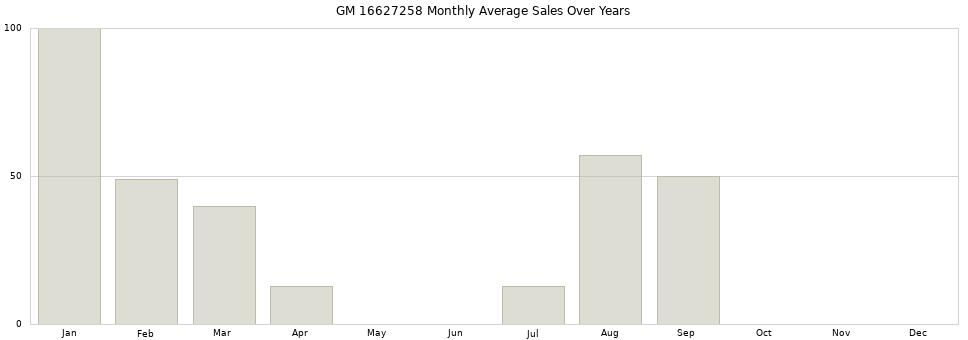GM 16627258 monthly average sales over years from 2014 to 2020.
