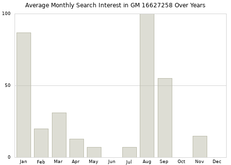 Monthly average search interest in GM 16627258 part over years from 2013 to 2020.