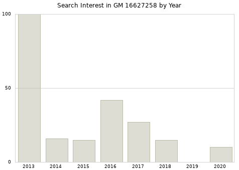 Annual search interest in GM 16627258 part.