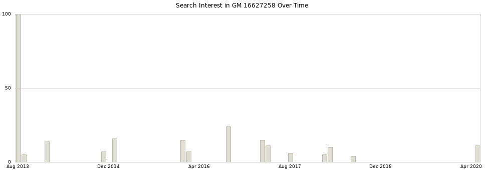 Search interest in GM 16627258 part aggregated by months over time.