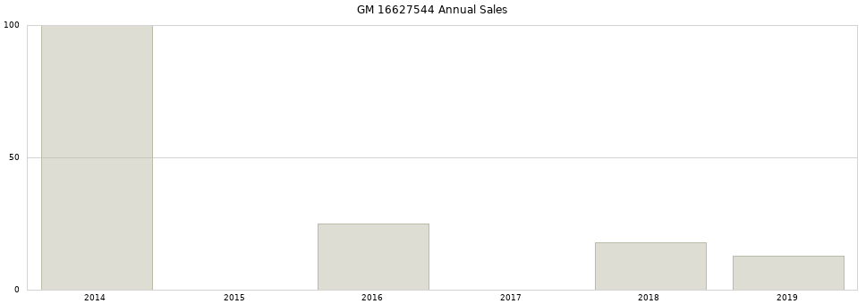 GM 16627544 part annual sales from 2014 to 2020.