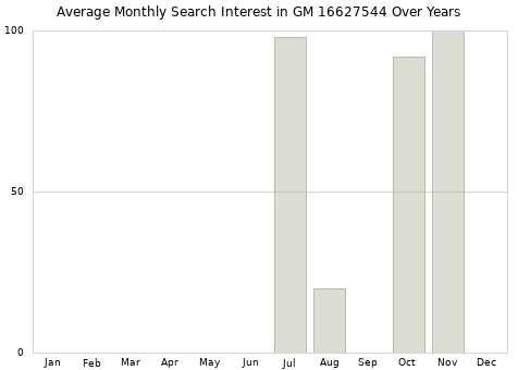 Monthly average search interest in GM 16627544 part over years from 2013 to 2020.