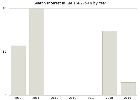 Annual search interest in GM 16627544 part.