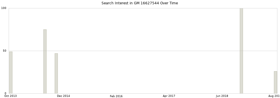Search interest in GM 16627544 part aggregated by months over time.