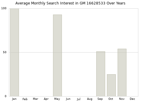 Monthly average search interest in GM 16628533 part over years from 2013 to 2020.