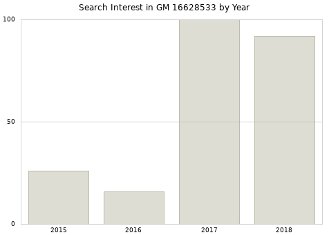 Annual search interest in GM 16628533 part.