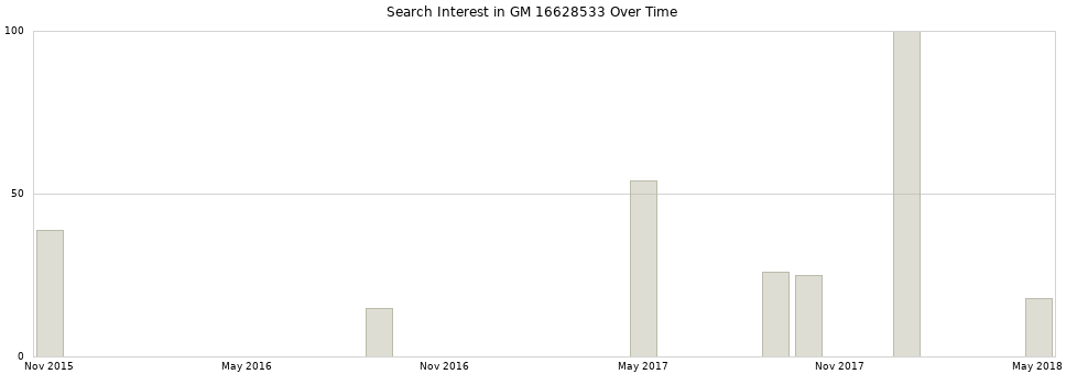 Search interest in GM 16628533 part aggregated by months over time.