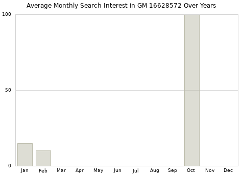 Monthly average search interest in GM 16628572 part over years from 2013 to 2020.