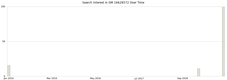 Search interest in GM 16628572 part aggregated by months over time.