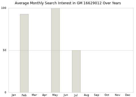 Monthly average search interest in GM 16629012 part over years from 2013 to 2020.