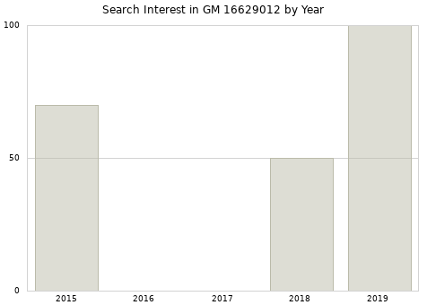 Annual search interest in GM 16629012 part.