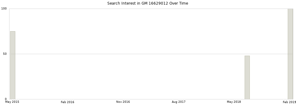 Search interest in GM 16629012 part aggregated by months over time.