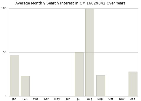Monthly average search interest in GM 16629042 part over years from 2013 to 2020.