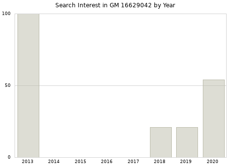 Annual search interest in GM 16629042 part.
