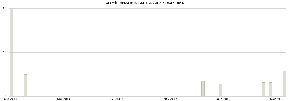 Search interest in GM 16629042 part aggregated by months over time.