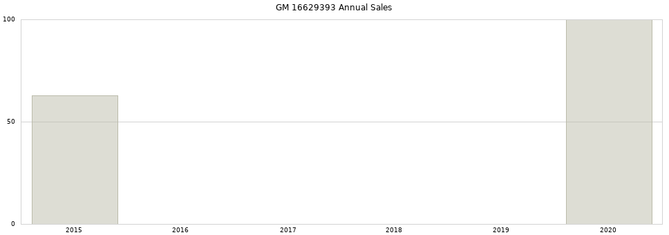 GM 16629393 part annual sales from 2014 to 2020.