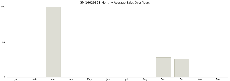 GM 16629393 monthly average sales over years from 2014 to 2020.