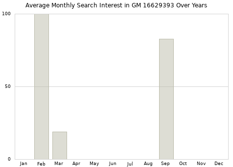 Monthly average search interest in GM 16629393 part over years from 2013 to 2020.