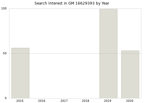 Annual search interest in GM 16629393 part.