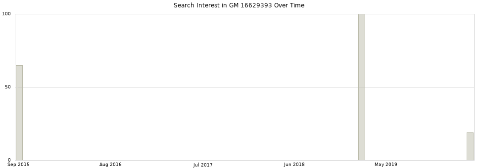 Search interest in GM 16629393 part aggregated by months over time.