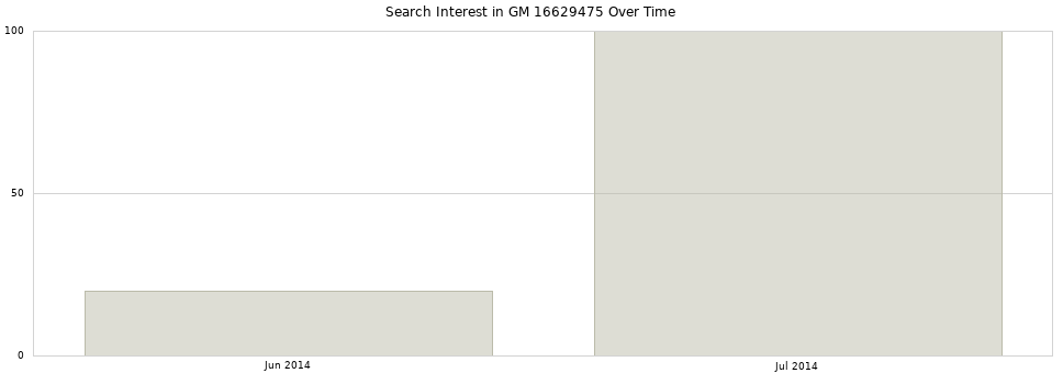Search interest in GM 16629475 part aggregated by months over time.
