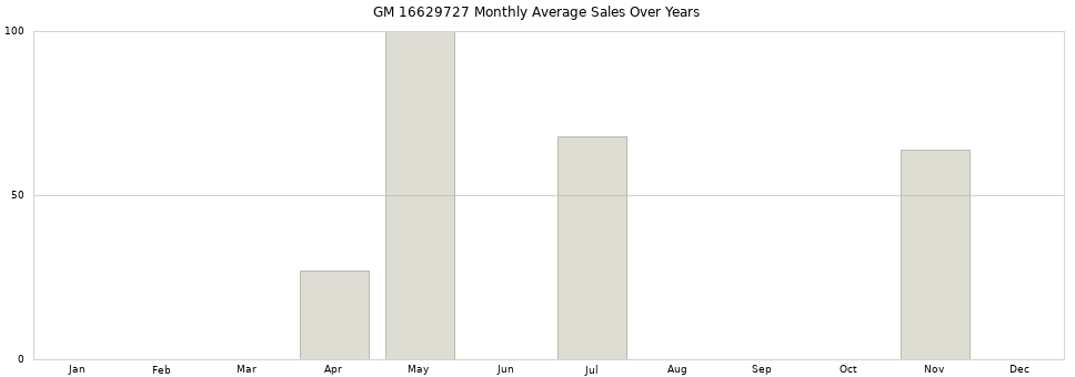 GM 16629727 monthly average sales over years from 2014 to 2020.