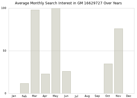 Monthly average search interest in GM 16629727 part over years from 2013 to 2020.