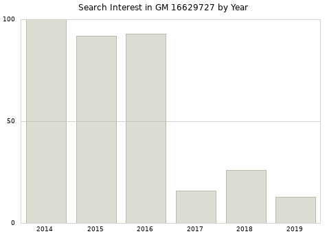 Annual search interest in GM 16629727 part.