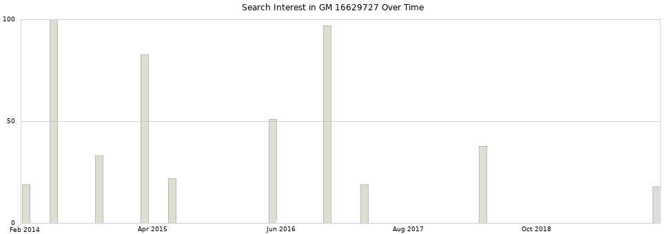 Search interest in GM 16629727 part aggregated by months over time.