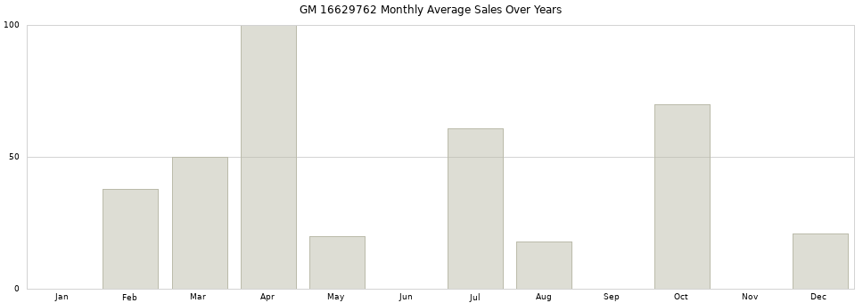 GM 16629762 monthly average sales over years from 2014 to 2020.