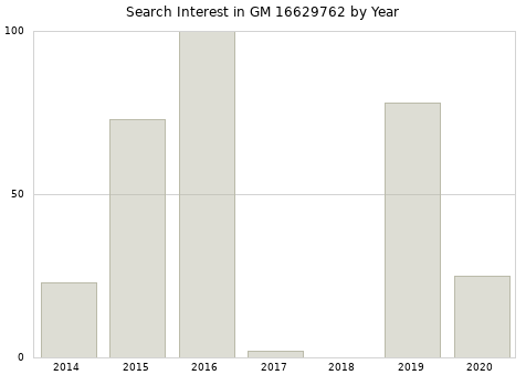 Annual search interest in GM 16629762 part.