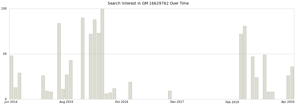 Search interest in GM 16629762 part aggregated by months over time.