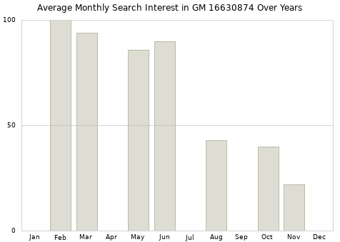 Monthly average search interest in GM 16630874 part over years from 2013 to 2020.
