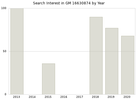 Annual search interest in GM 16630874 part.