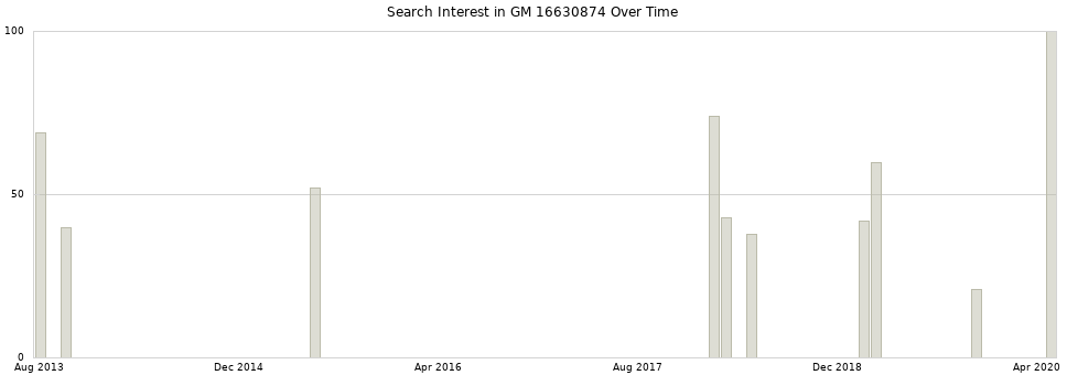 Search interest in GM 16630874 part aggregated by months over time.