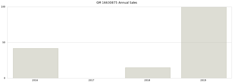 GM 16630875 part annual sales from 2014 to 2020.