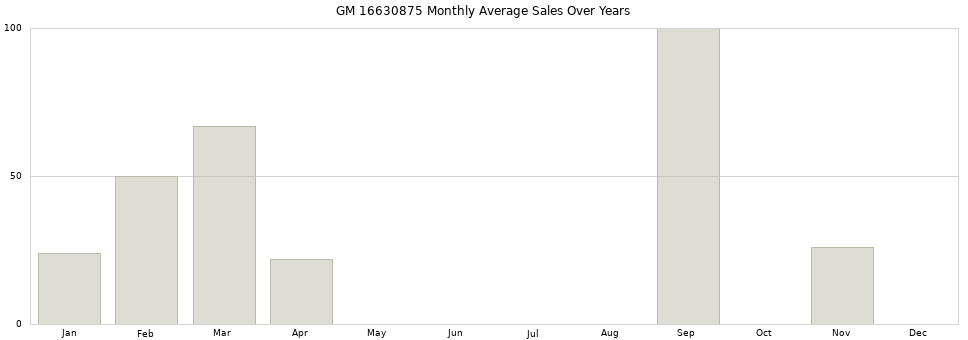 GM 16630875 monthly average sales over years from 2014 to 2020.