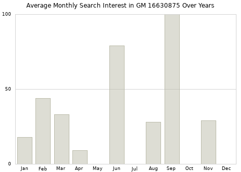 Monthly average search interest in GM 16630875 part over years from 2013 to 2020.